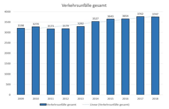 Polizeiliche Verkehrsunfallstatistik für den Landkreis Schaumburg 2018