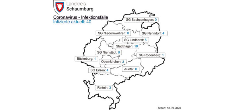 Gestern 173 Corona-Tests im Landkreis Schaumburg: Ein positives Resultat