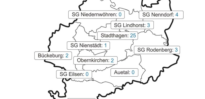 Vier neue Corona-Fälle im Landkreis Schaumburg: 299 Personen in Quarantäne