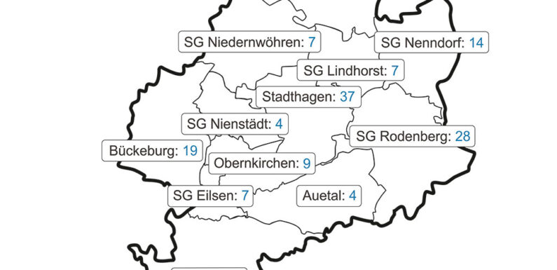 Corona-Inzidenz im Landkreis Schaumburg sinkt auf 41,8
