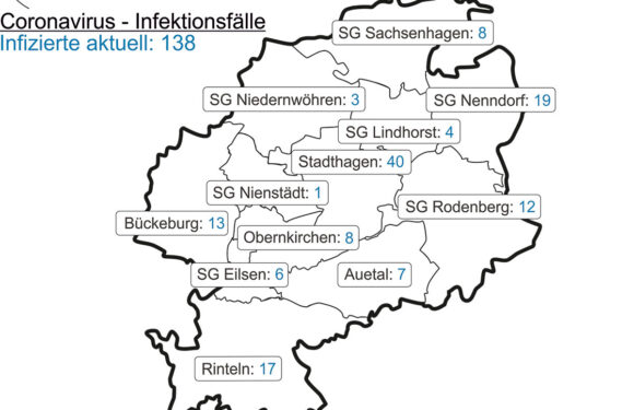 Corona im Landkreis Schaumburg: Inzidenz steigt auf 53,9