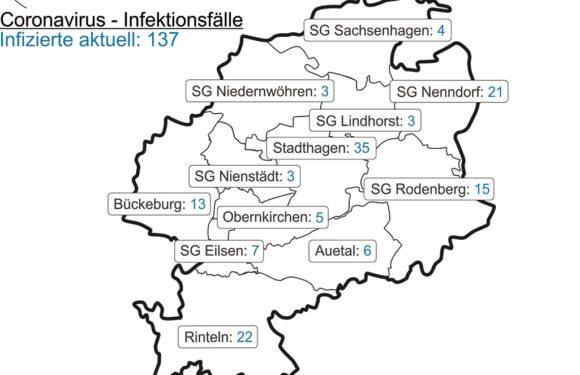 Corona im Landkreis Schaumburg: 7-Tages-Inzidenz beträgt 36,1