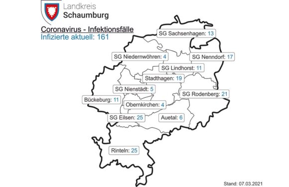 Corona im Landkreis Schaumburg: Inzidenz steigt auf 64