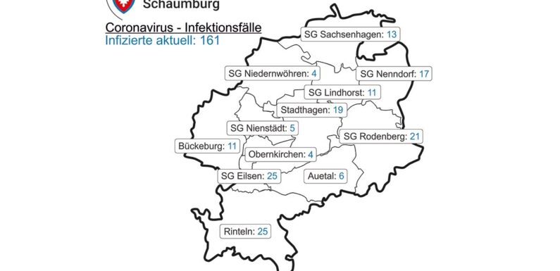 Corona im Landkreis Schaumburg: Inzidenz steigt auf 64