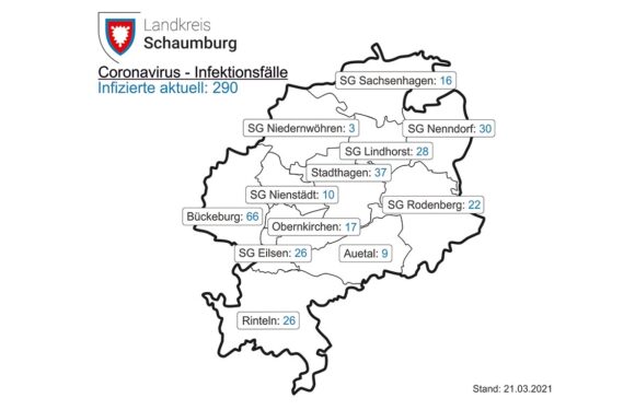 Corona-Inzidenz im Landkreis Schaumburg beträgt aktuell 109