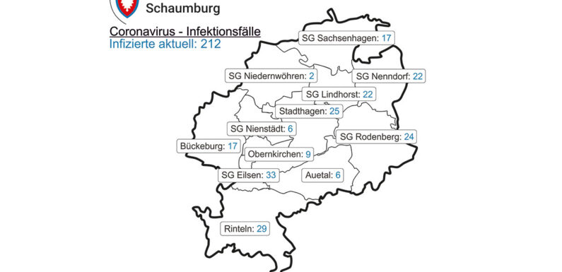 Corona-Lage in Schaumburg aktuell: Inzidenz steigt auf 81,1