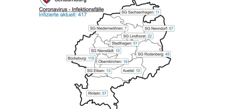 Corona-Lage im Landkreis Schaumburg: Inzidenz beträgt 113,4