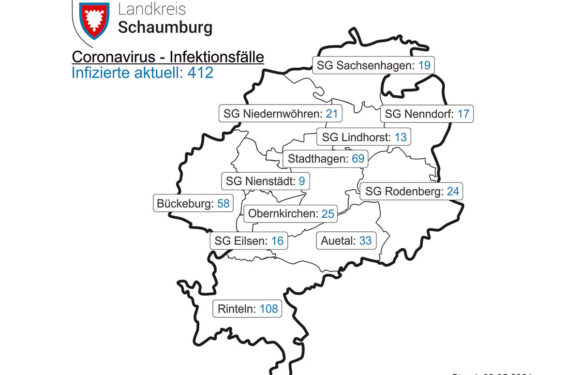Corona im Landkreis Schaumburg: Inzidenz sinkt auf 117,2