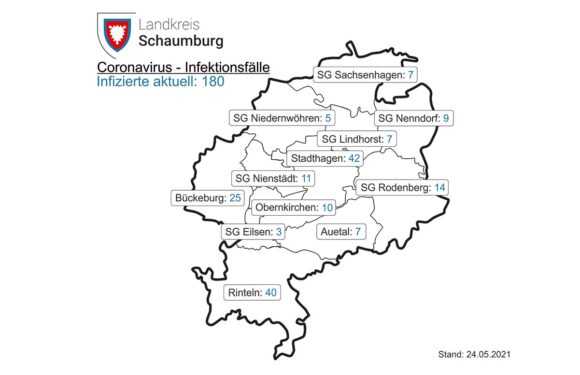 Corona-Inzidenz im Landkreis Schaumburg beträgt 56,4