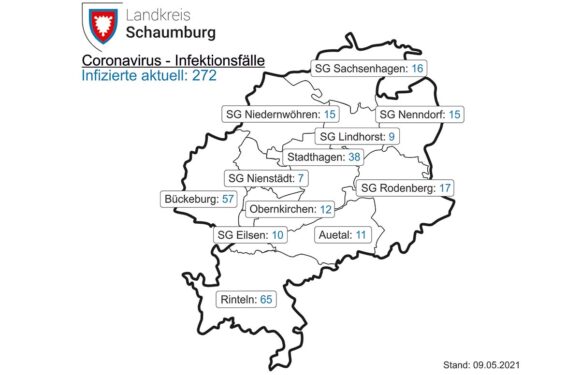 Corona in Schaumburg: 7-Tages-Inzidenz fällt auf 75,4