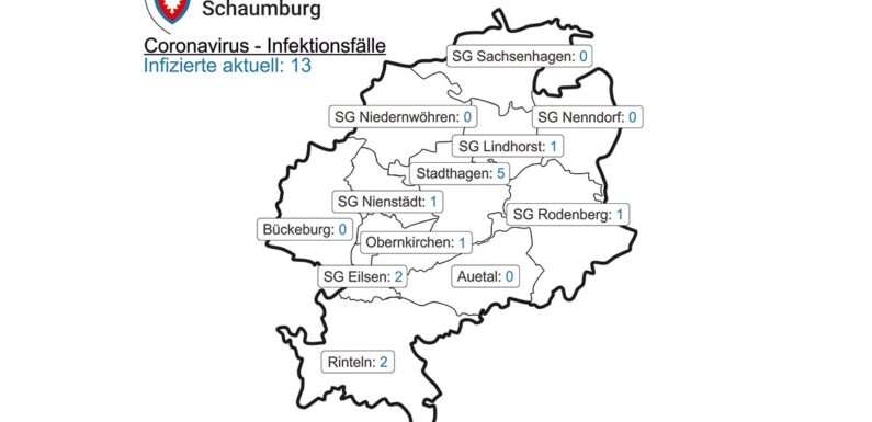 Corona-Lage in Schaumburg: Inzidenz steigt auf 5,1