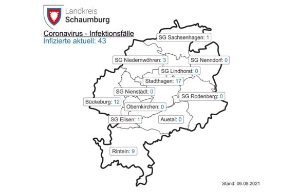 Corona im Landkreis Schaumburg: Inzidenz geht auf 20,3 zurück