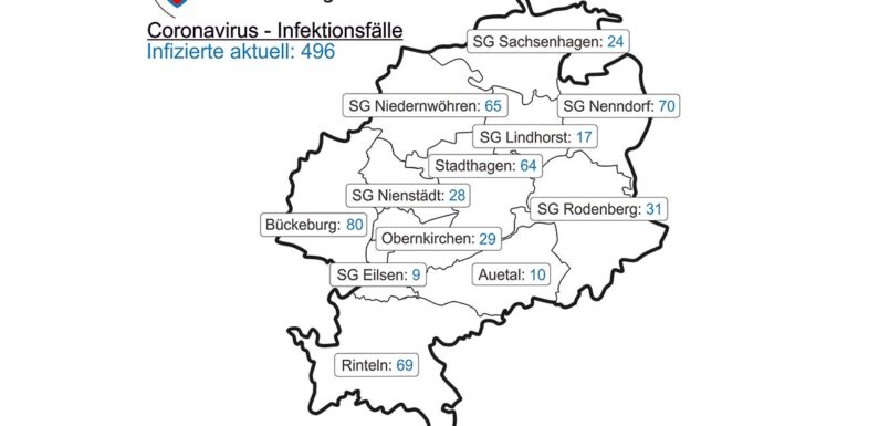 Corona im Landkreis Schaumburg: 7-Tage-Hospitalisierungsinzidenz steigt wieder über 6