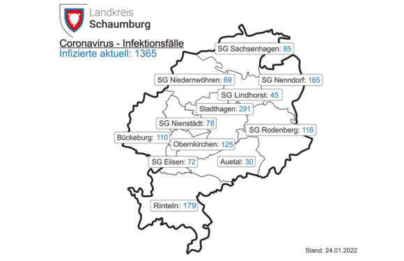 Corona: Inzidenz in Schaumburg liegt bei 666,6 / landesweite Intensivbettenbelegung beträgt 4,7 Prozent