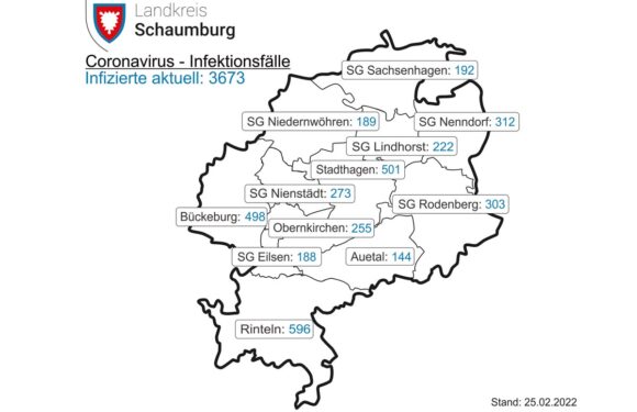 Corona im Landkreis Schaumburg: Das Update für die Woche ab dem 21.2.2022