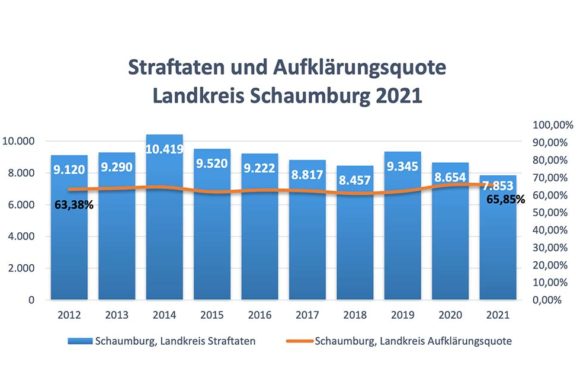 Polizei-Kriminalstatistik für 2021: Straftaten im Landkreis Schaumburg auf niedrigstem Stand seit 33 Jahren
