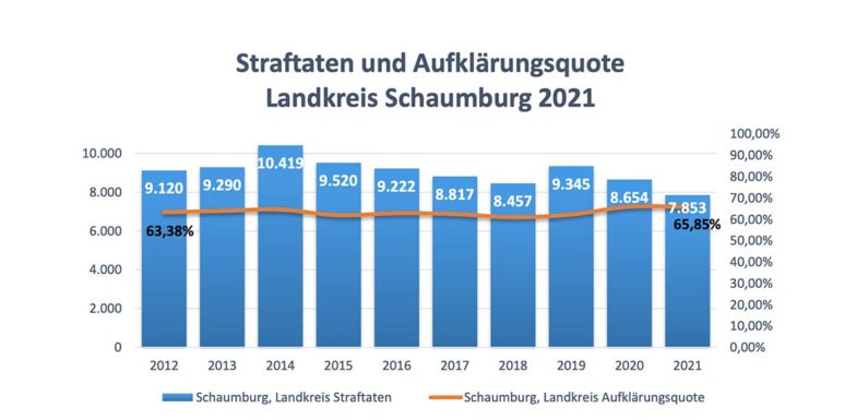 Polizei-Kriminalstatistik für 2021: Straftaten im Landkreis Schaumburg auf niedrigstem Stand seit 33 Jahren