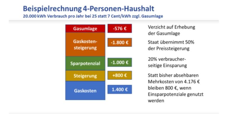 „Fifty/Fifty-Wärmebonus-Modell“: So will Niedersachsen die explodierenden Gaspreise in den Griff bekommen