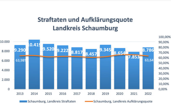 Mehr Gewalt, weniger Einbrüche: Kriminalstatistik für den Landkreis Schaumburg veröffentlicht