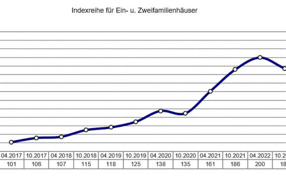 Grundstücksmarktbericht: Immobilienpreise in Schaumburg sinken wieder