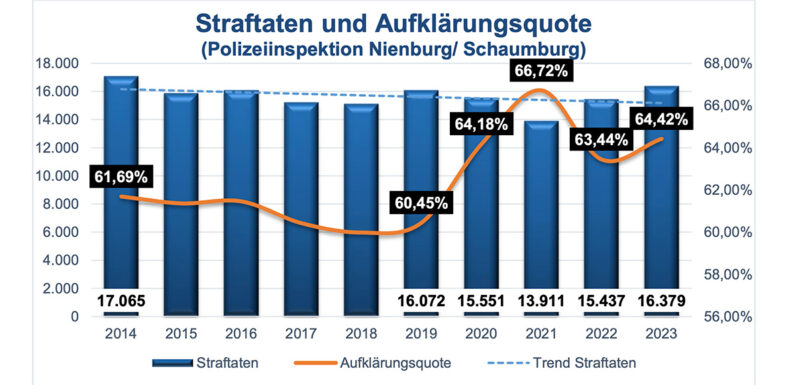 Mehr Straftaten, aber auch eine höhere Aufklärungsquote: Polizeidirektion Nienburg/Schaumburg präsentiert Kriminalstatistik für 2023